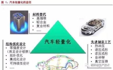 新能源汽車輕量化路徑及產(chǎn)業(yè)鏈?zhǔn)袌?chǎng)研究