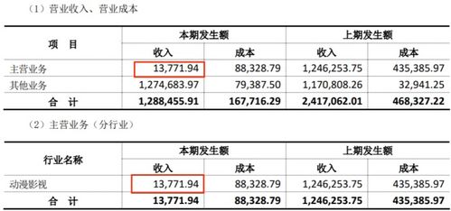 動漫產業盈利分化 上半年18家公司中12家盈利，最高達2.9億元